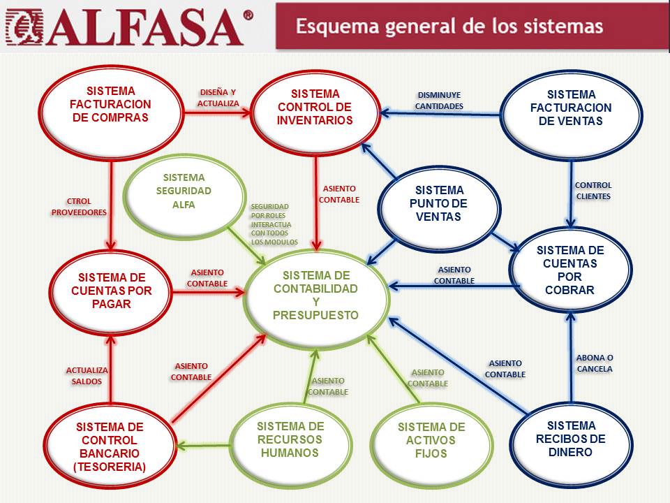 Diagrama de sistemas ALFASA